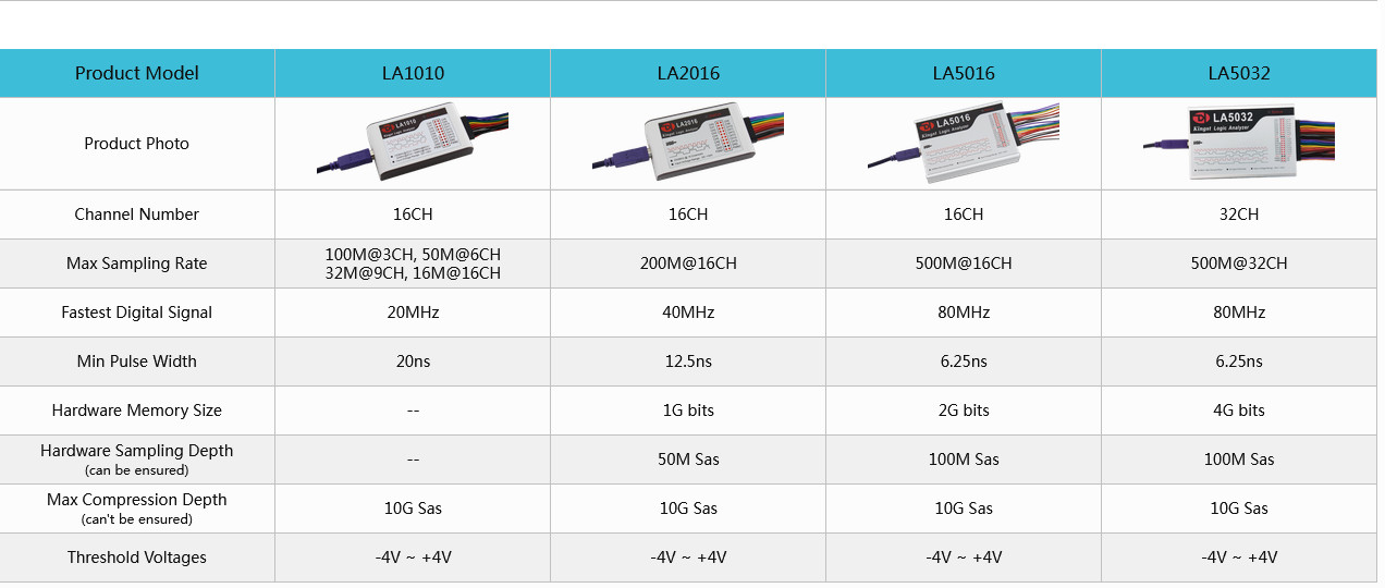 LA1010 USB Logic Analyzer 16 input channels 100MHz with the English PC software