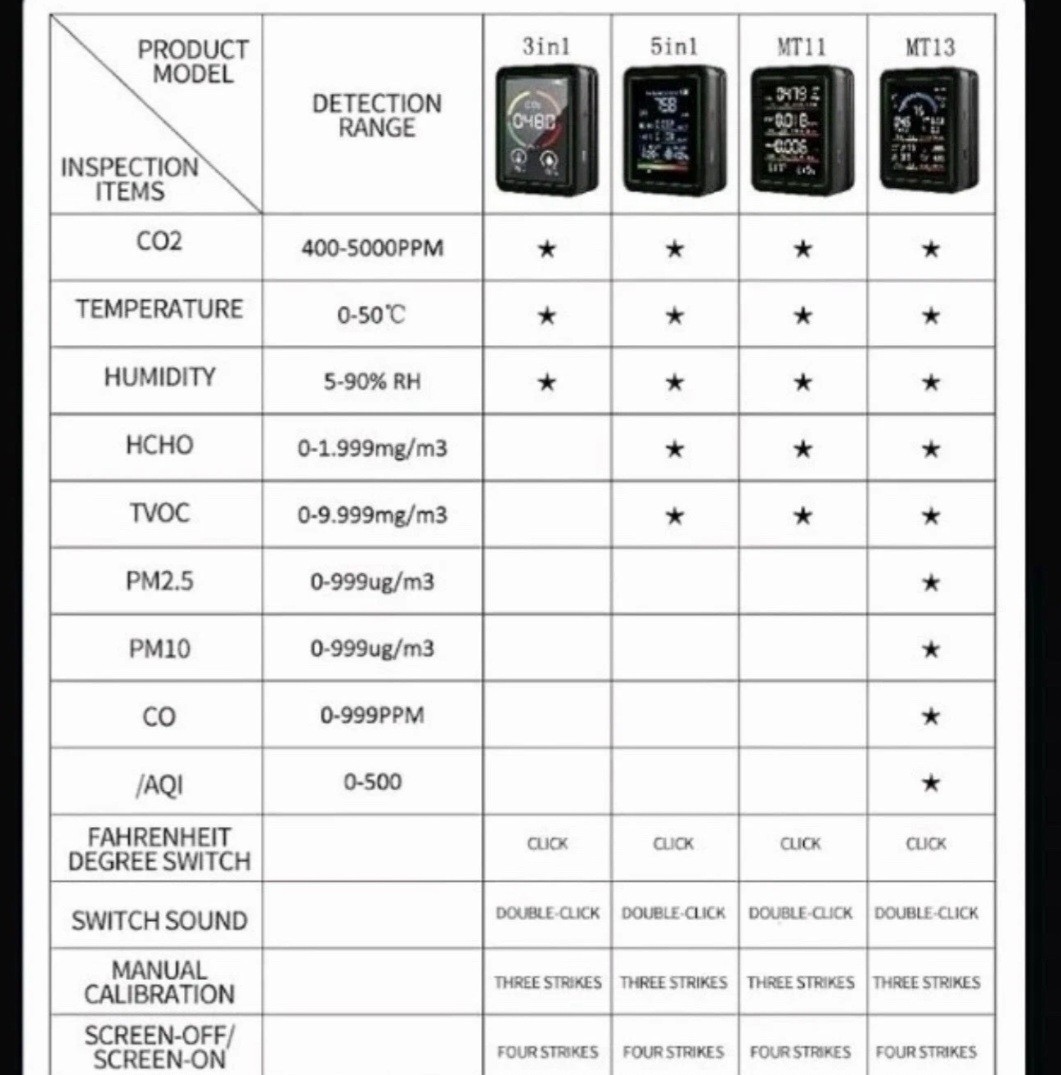 Air Quality Monitor Indoor, 10 in 1 Portable Smartair Quality Tester for CO2