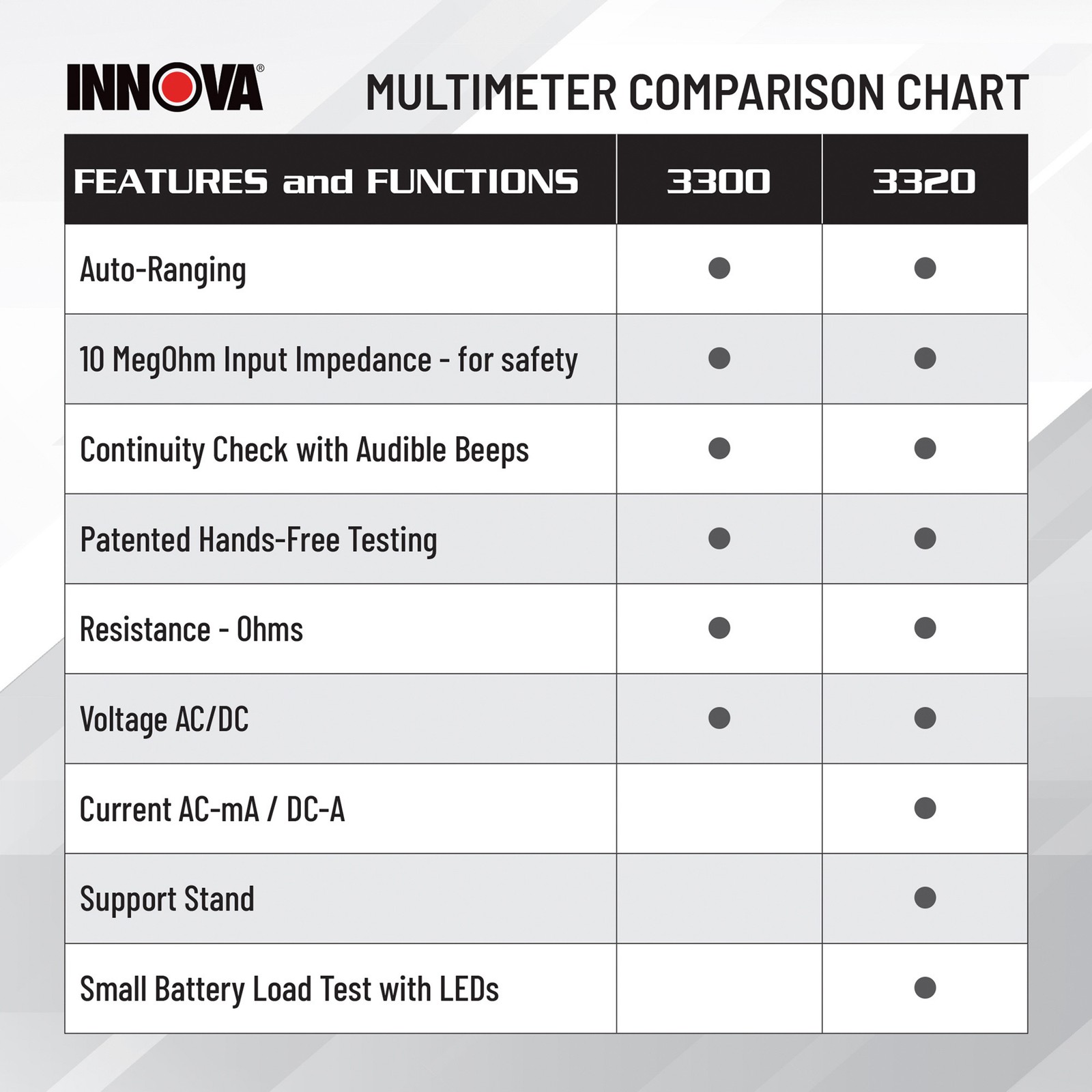 Innova Digital Multimeter, Model# 3320