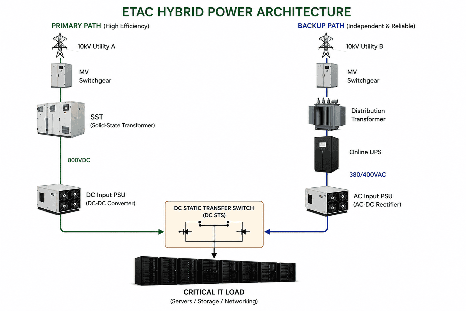 ETAC Hybrid Power Architecture
